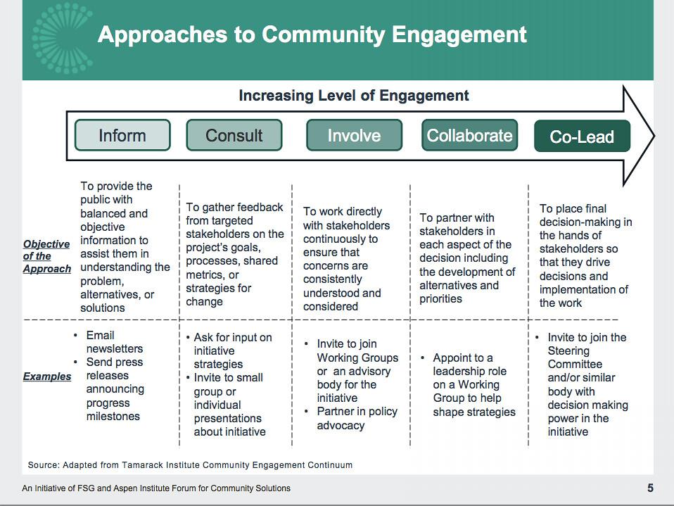 2.‍ Community Engagement and‌ Education: Empowering Homeowners through ‍Knowledge and Support